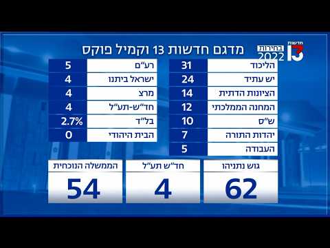 Canal 13: Eleições para o 25º Knesset, 1 de nov. de 2022